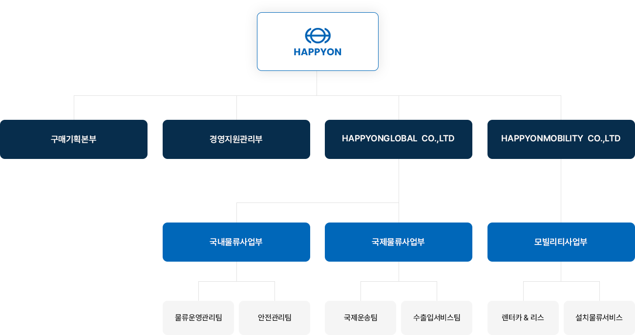 조직도